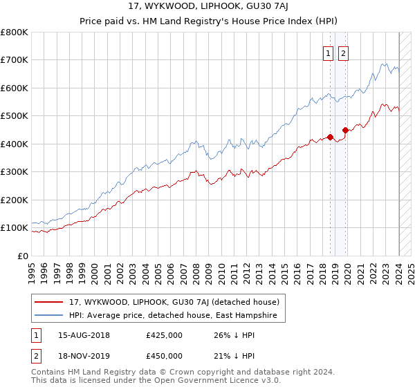 17, WYKWOOD, LIPHOOK, GU30 7AJ: Price paid vs HM Land Registry's House Price Index