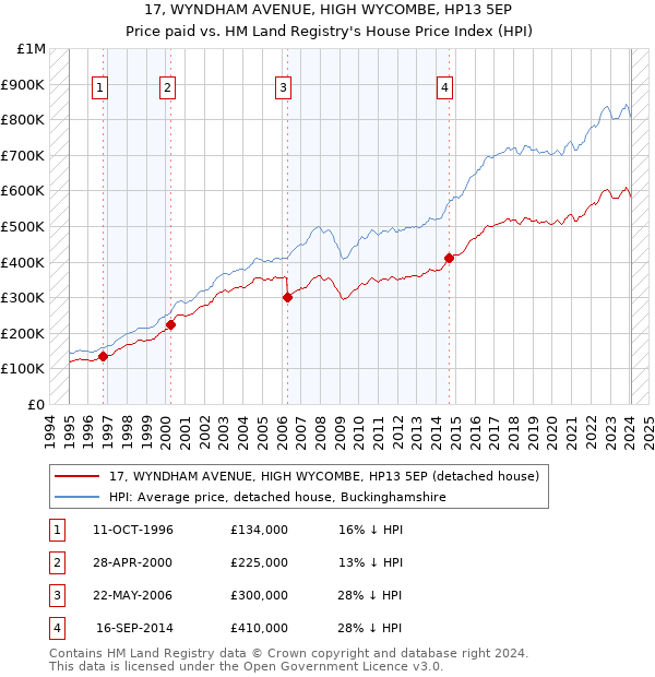 17, WYNDHAM AVENUE, HIGH WYCOMBE, HP13 5EP: Price paid vs HM Land Registry's House Price Index