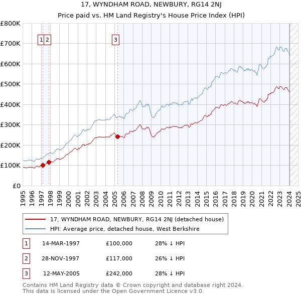 17, WYNDHAM ROAD, NEWBURY, RG14 2NJ: Price paid vs HM Land Registry's House Price Index