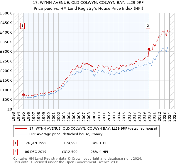 17, WYNN AVENUE, OLD COLWYN, COLWYN BAY, LL29 9RF: Price paid vs HM Land Registry's House Price Index