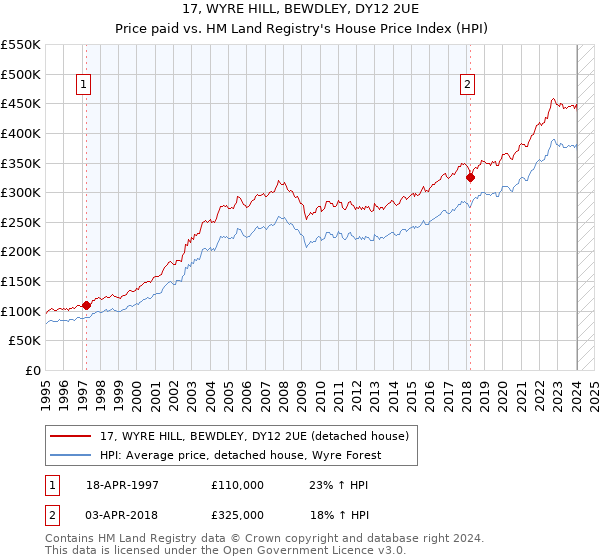 17, WYRE HILL, BEWDLEY, DY12 2UE: Price paid vs HM Land Registry's House Price Index