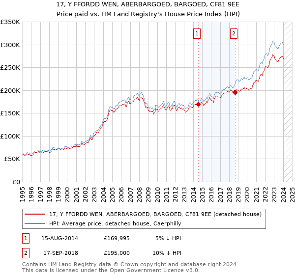 17, Y FFORDD WEN, ABERBARGOED, BARGOED, CF81 9EE: Price paid vs HM Land Registry's House Price Index