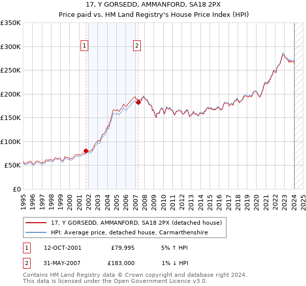 17, Y GORSEDD, AMMANFORD, SA18 2PX: Price paid vs HM Land Registry's House Price Index