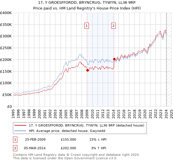 17, Y GROESFFORDD, BRYNCRUG, TYWYN, LL36 9RP: Price paid vs HM Land Registry's House Price Index