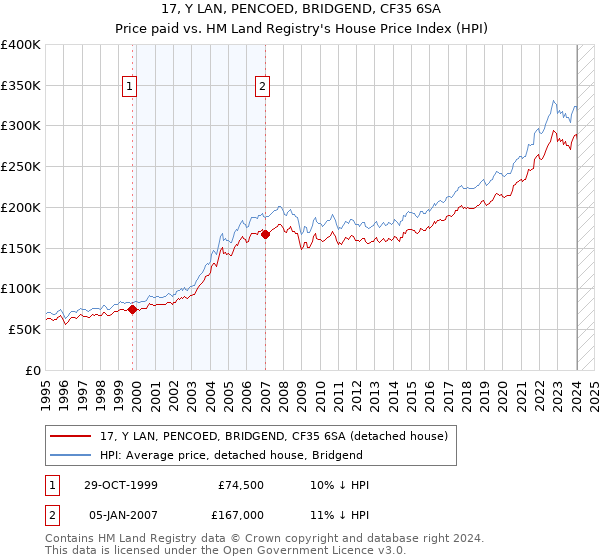 17, Y LAN, PENCOED, BRIDGEND, CF35 6SA: Price paid vs HM Land Registry's House Price Index