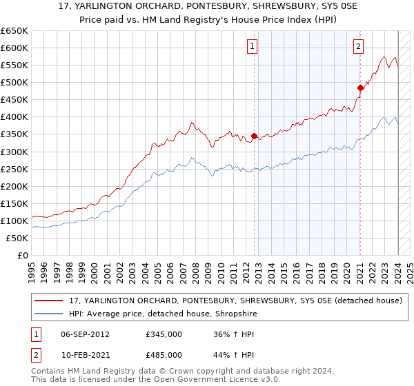 17, YARLINGTON ORCHARD, PONTESBURY, SHREWSBURY, SY5 0SE: Price paid vs HM Land Registry's House Price Index