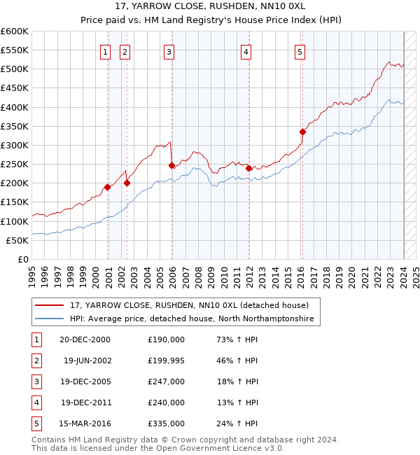 17, YARROW CLOSE, RUSHDEN, NN10 0XL: Price paid vs HM Land Registry's House Price Index