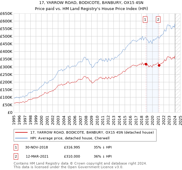 17, YARROW ROAD, BODICOTE, BANBURY, OX15 4SN: Price paid vs HM Land Registry's House Price Index