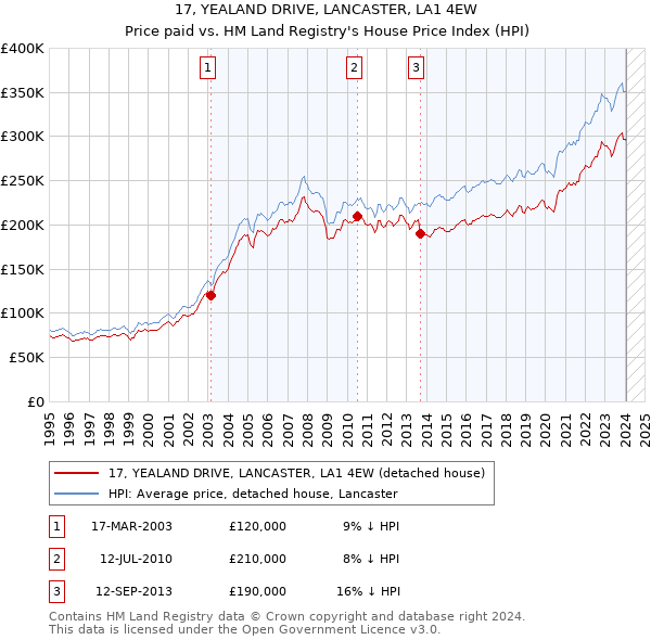 17, YEALAND DRIVE, LANCASTER, LA1 4EW: Price paid vs HM Land Registry's House Price Index
