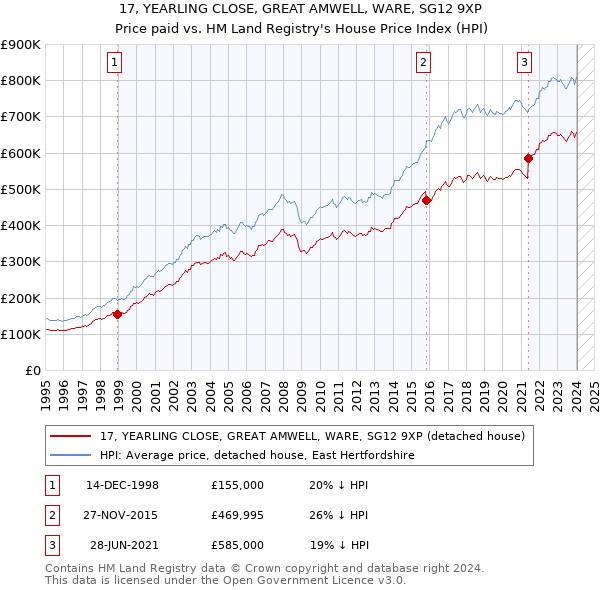 17, YEARLING CLOSE, GREAT AMWELL, WARE, SG12 9XP: Price paid vs HM Land Registry's House Price Index