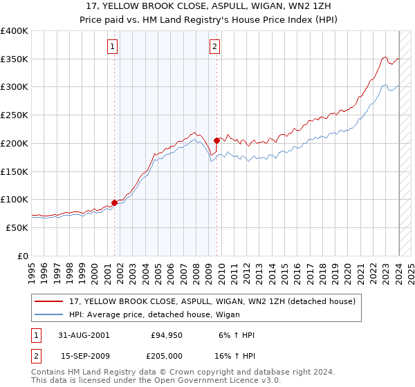 17, YELLOW BROOK CLOSE, ASPULL, WIGAN, WN2 1ZH: Price paid vs HM Land Registry's House Price Index