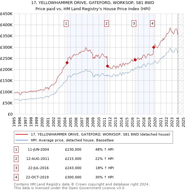 17, YELLOWHAMMER DRIVE, GATEFORD, WORKSOP, S81 8WD: Price paid vs HM Land Registry's House Price Index