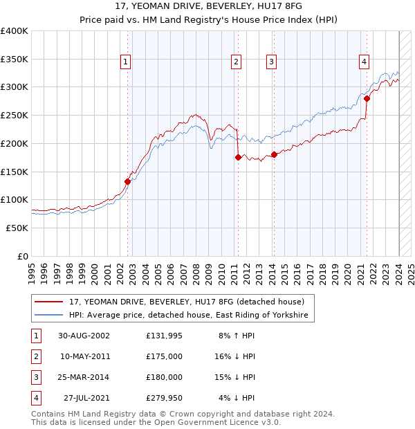 17, YEOMAN DRIVE, BEVERLEY, HU17 8FG: Price paid vs HM Land Registry's House Price Index
