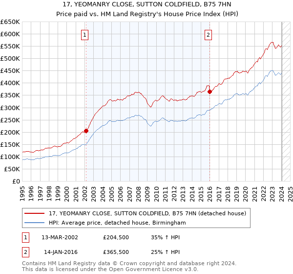 17, YEOMANRY CLOSE, SUTTON COLDFIELD, B75 7HN: Price paid vs HM Land Registry's House Price Index