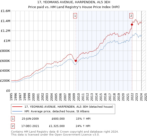 17, YEOMANS AVENUE, HARPENDEN, AL5 3EH: Price paid vs HM Land Registry's House Price Index