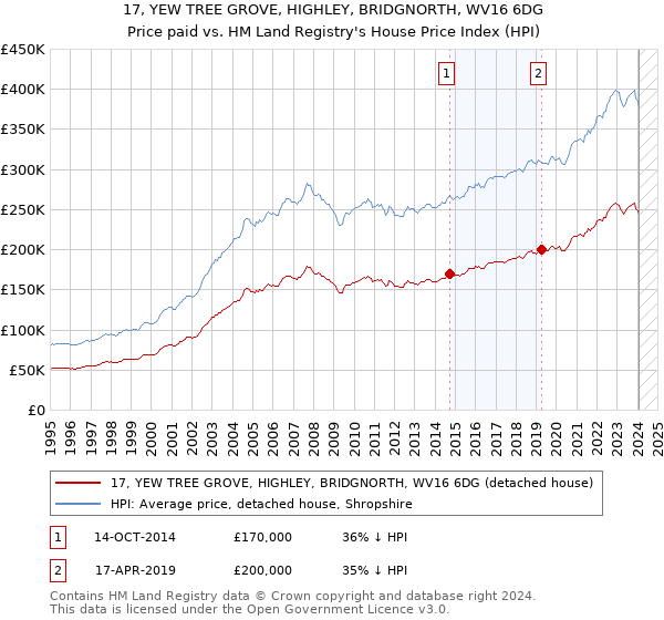 17, YEW TREE GROVE, HIGHLEY, BRIDGNORTH, WV16 6DG: Price paid vs HM Land Registry's House Price Index