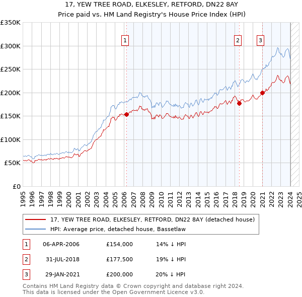 17, YEW TREE ROAD, ELKESLEY, RETFORD, DN22 8AY: Price paid vs HM Land Registry's House Price Index
