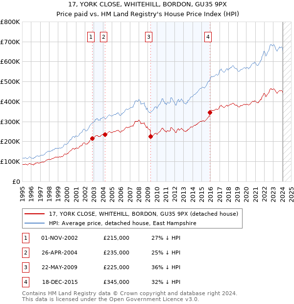 17, YORK CLOSE, WHITEHILL, BORDON, GU35 9PX: Price paid vs HM Land Registry's House Price Index