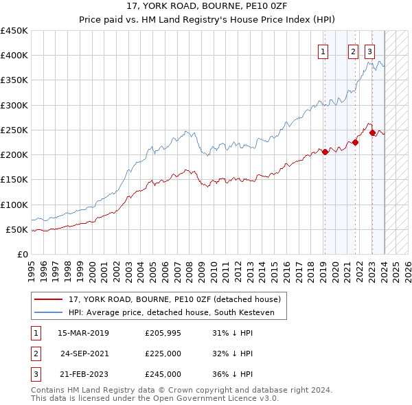 17, YORK ROAD, BOURNE, PE10 0ZF: Price paid vs HM Land Registry's House Price Index