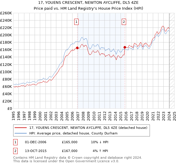 17, YOUENS CRESCENT, NEWTON AYCLIFFE, DL5 4ZE: Price paid vs HM Land Registry's House Price Index