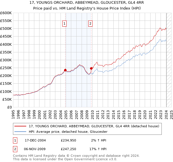 17, YOUNGS ORCHARD, ABBEYMEAD, GLOUCESTER, GL4 4RR: Price paid vs HM Land Registry's House Price Index