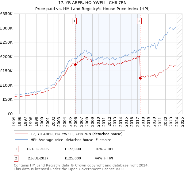 17, YR ABER, HOLYWELL, CH8 7RN: Price paid vs HM Land Registry's House Price Index