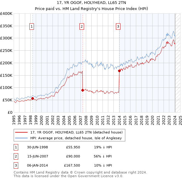 17, YR OGOF, HOLYHEAD, LL65 2TN: Price paid vs HM Land Registry's House Price Index