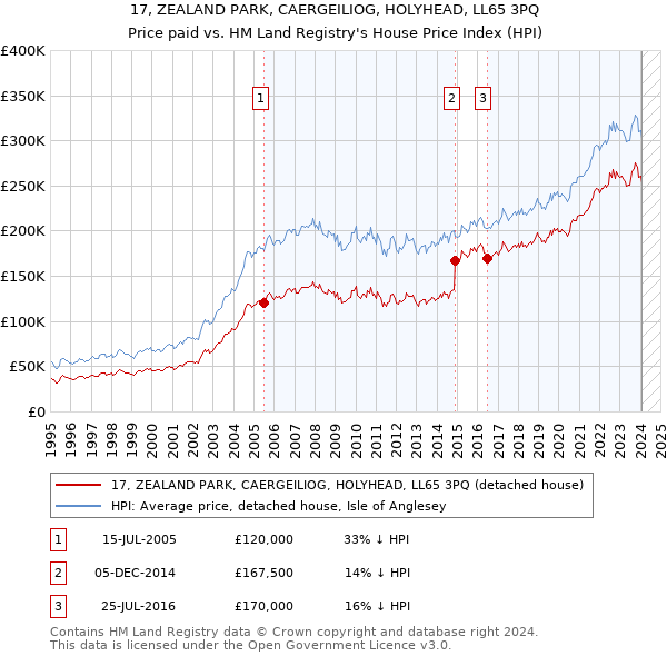 17, ZEALAND PARK, CAERGEILIOG, HOLYHEAD, LL65 3PQ: Price paid vs HM Land Registry's House Price Index