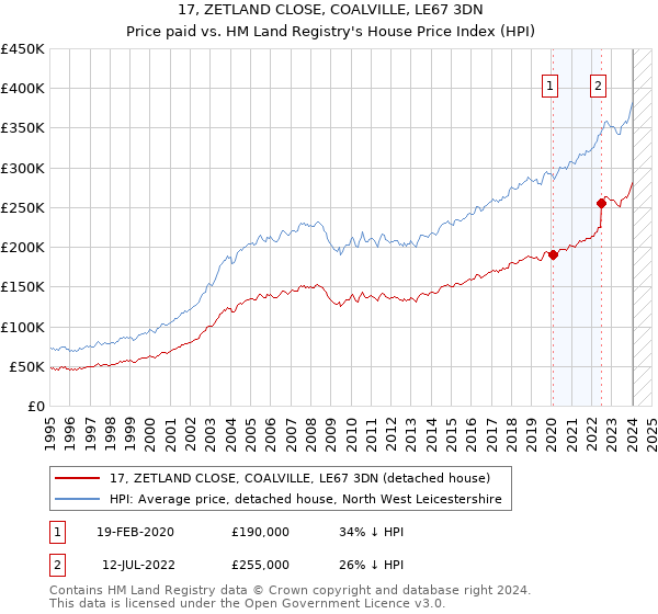 17, ZETLAND CLOSE, COALVILLE, LE67 3DN: Price paid vs HM Land Registry's House Price Index