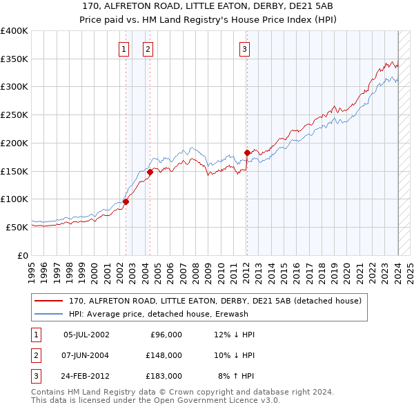 170, ALFRETON ROAD, LITTLE EATON, DERBY, DE21 5AB: Price paid vs HM Land Registry's House Price Index