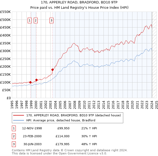 170, APPERLEY ROAD, BRADFORD, BD10 9TP: Price paid vs HM Land Registry's House Price Index