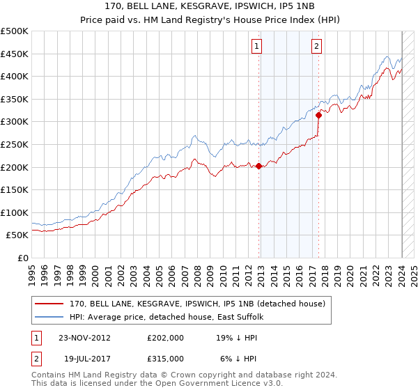 170, BELL LANE, KESGRAVE, IPSWICH, IP5 1NB: Price paid vs HM Land Registry's House Price Index