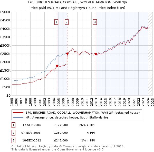 170, BIRCHES ROAD, CODSALL, WOLVERHAMPTON, WV8 2JP: Price paid vs HM Land Registry's House Price Index