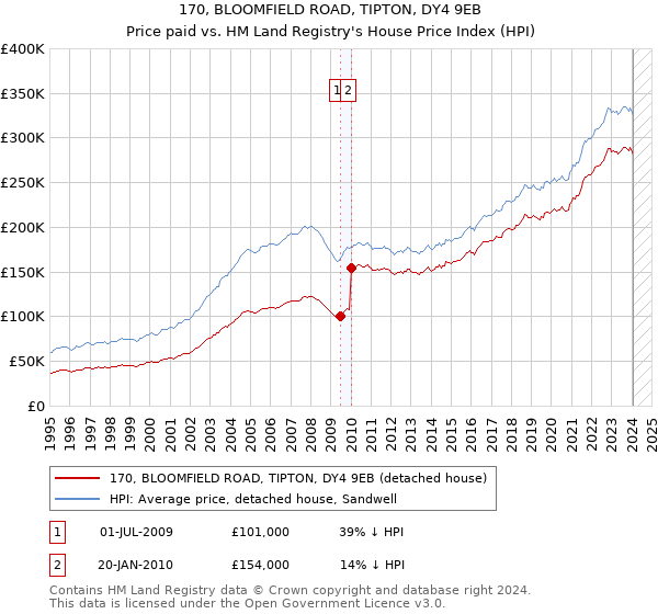 170, BLOOMFIELD ROAD, TIPTON, DY4 9EB: Price paid vs HM Land Registry's House Price Index