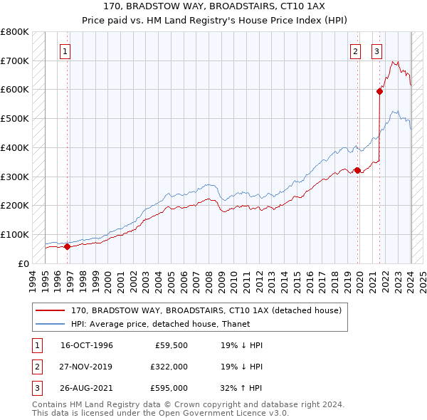 170, BRADSTOW WAY, BROADSTAIRS, CT10 1AX: Price paid vs HM Land Registry's House Price Index