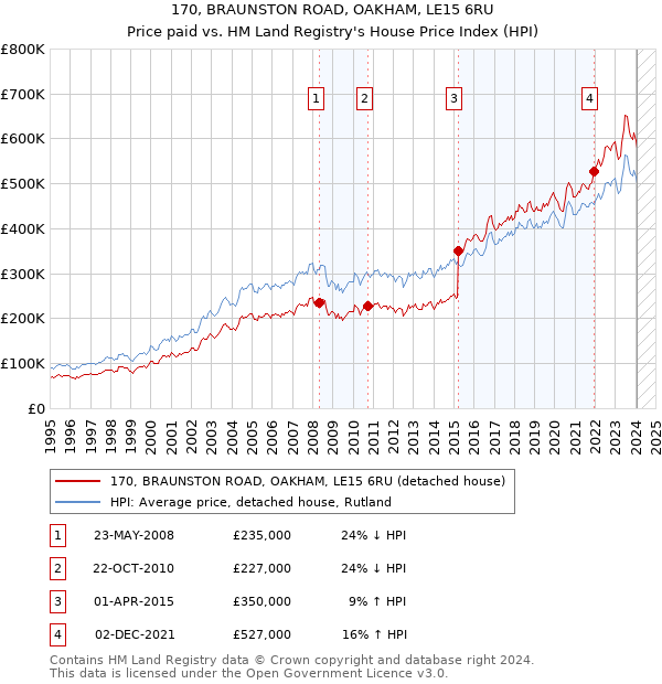 170, BRAUNSTON ROAD, OAKHAM, LE15 6RU: Price paid vs HM Land Registry's House Price Index
