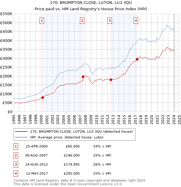 170, BROMPTON CLOSE, LUTON, LU3 3QU: Price paid vs HM Land Registry's House Price Index
