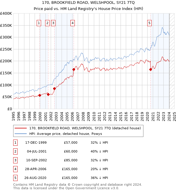 170, BROOKFIELD ROAD, WELSHPOOL, SY21 7TQ: Price paid vs HM Land Registry's House Price Index