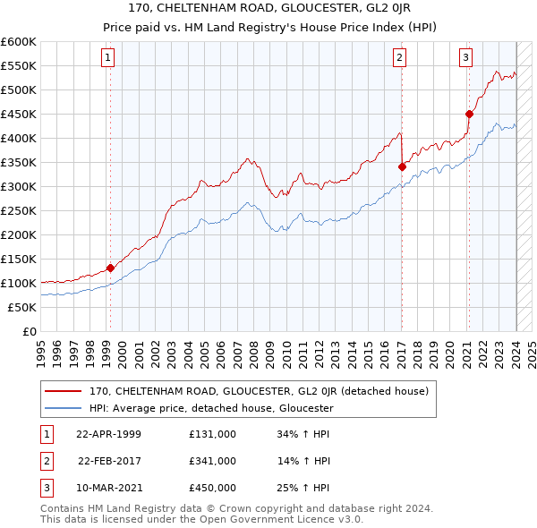 170, CHELTENHAM ROAD, GLOUCESTER, GL2 0JR: Price paid vs HM Land Registry's House Price Index