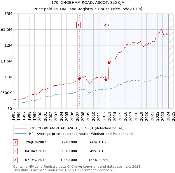 170, CHOBHAM ROAD, ASCOT, SL5 0JA: Price paid vs HM Land Registry's House Price Index