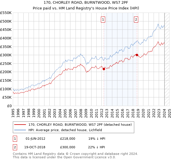 170, CHORLEY ROAD, BURNTWOOD, WS7 2PF: Price paid vs HM Land Registry's House Price Index