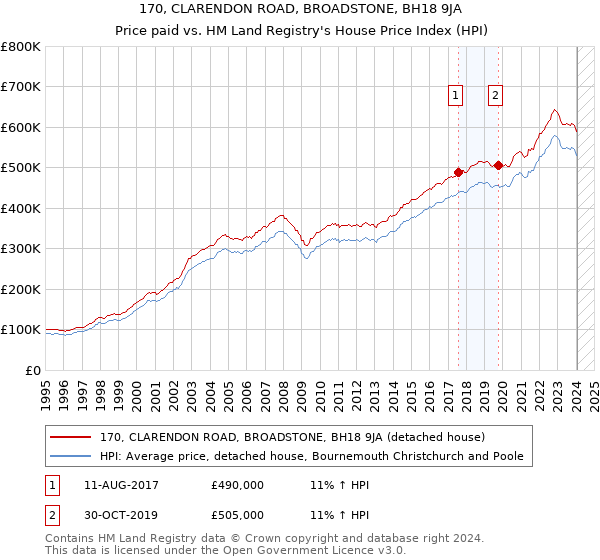 170, CLARENDON ROAD, BROADSTONE, BH18 9JA: Price paid vs HM Land Registry's House Price Index