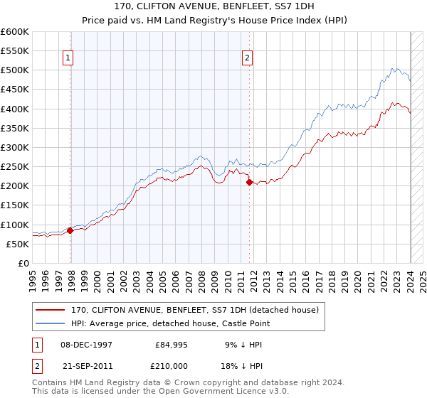 170, CLIFTON AVENUE, BENFLEET, SS7 1DH: Price paid vs HM Land Registry's House Price Index