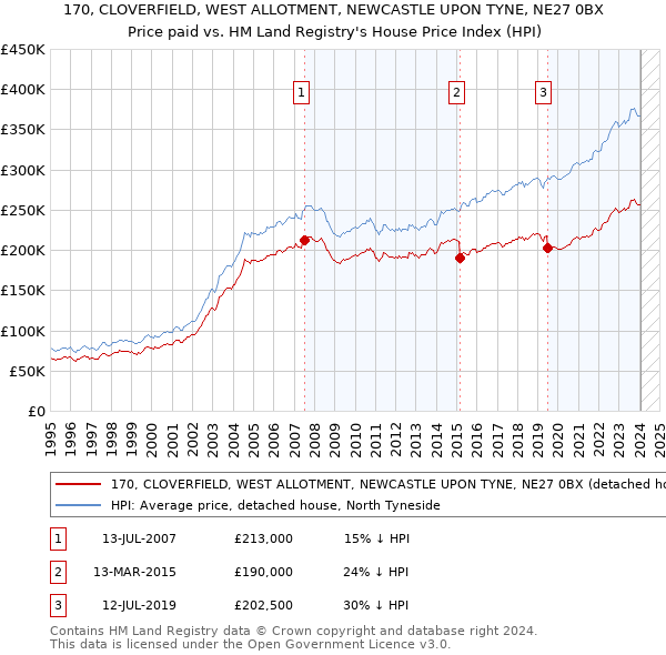 170, CLOVERFIELD, WEST ALLOTMENT, NEWCASTLE UPON TYNE, NE27 0BX: Price paid vs HM Land Registry's House Price Index