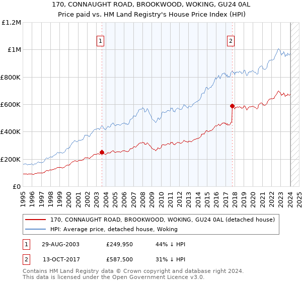 170, CONNAUGHT ROAD, BROOKWOOD, WOKING, GU24 0AL: Price paid vs HM Land Registry's House Price Index