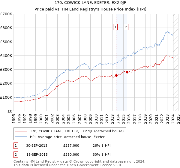 170, COWICK LANE, EXETER, EX2 9JF: Price paid vs HM Land Registry's House Price Index