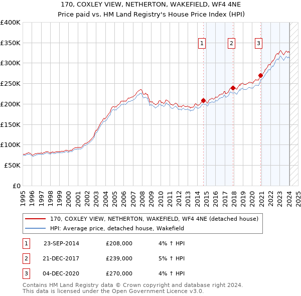 170, COXLEY VIEW, NETHERTON, WAKEFIELD, WF4 4NE: Price paid vs HM Land Registry's House Price Index