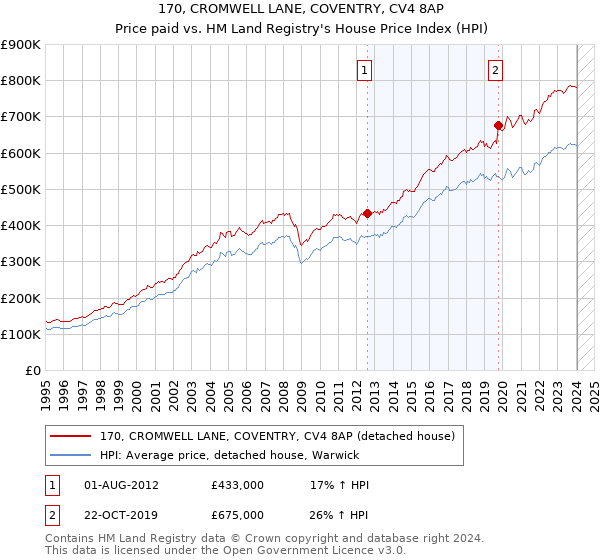 170, CROMWELL LANE, COVENTRY, CV4 8AP: Price paid vs HM Land Registry's House Price Index
