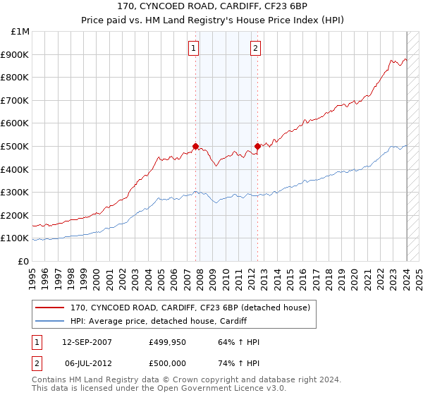 170, CYNCOED ROAD, CARDIFF, CF23 6BP: Price paid vs HM Land Registry's House Price Index