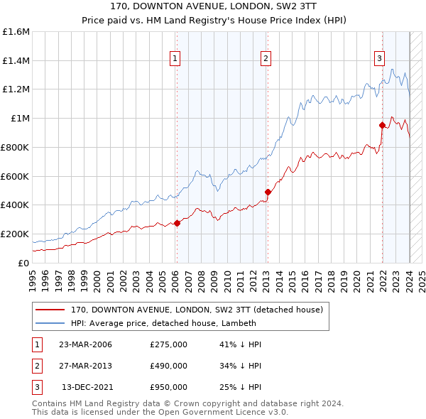170, DOWNTON AVENUE, LONDON, SW2 3TT: Price paid vs HM Land Registry's House Price Index